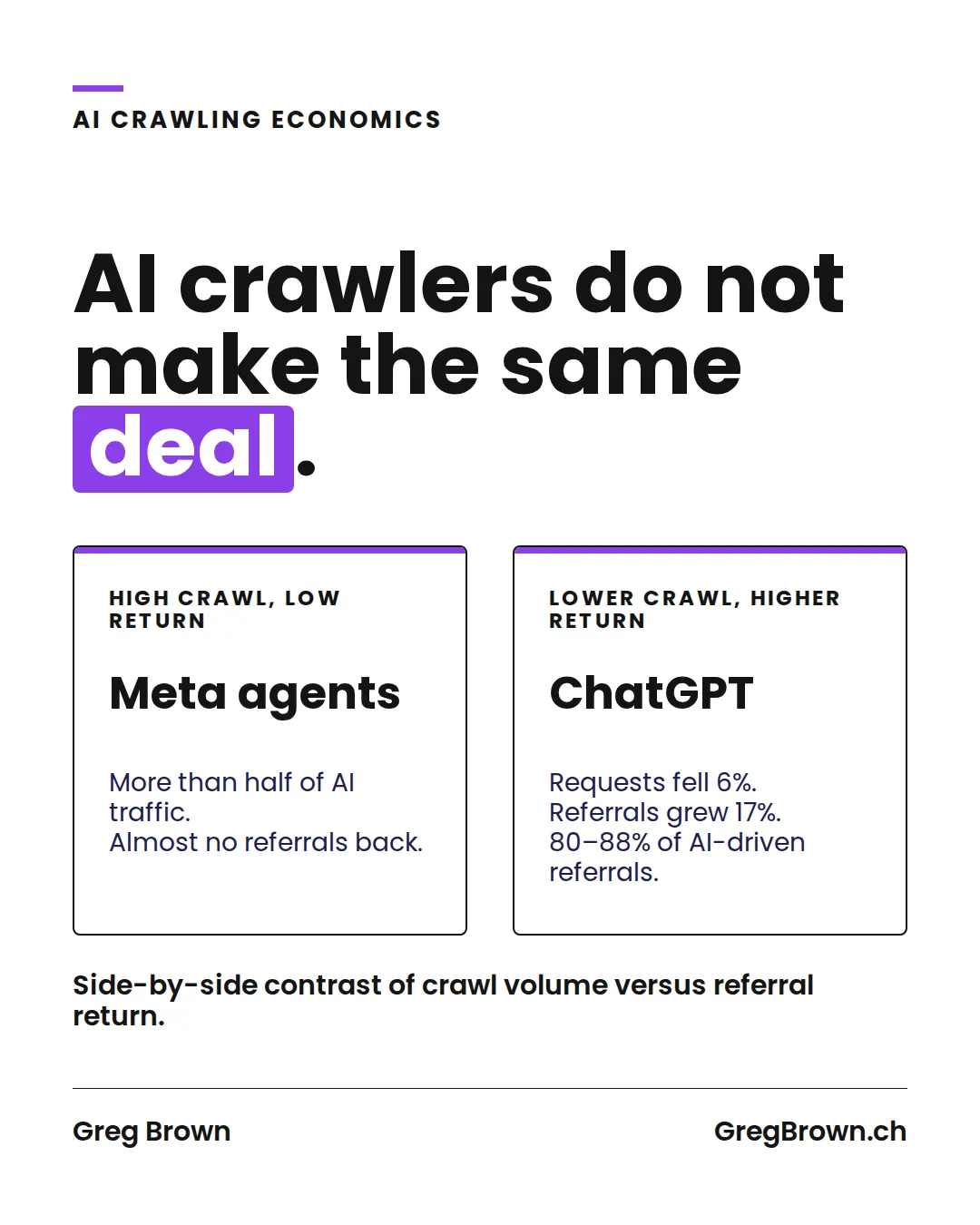AI crawlers renegotiate the web's bargain (DataDome Q2)