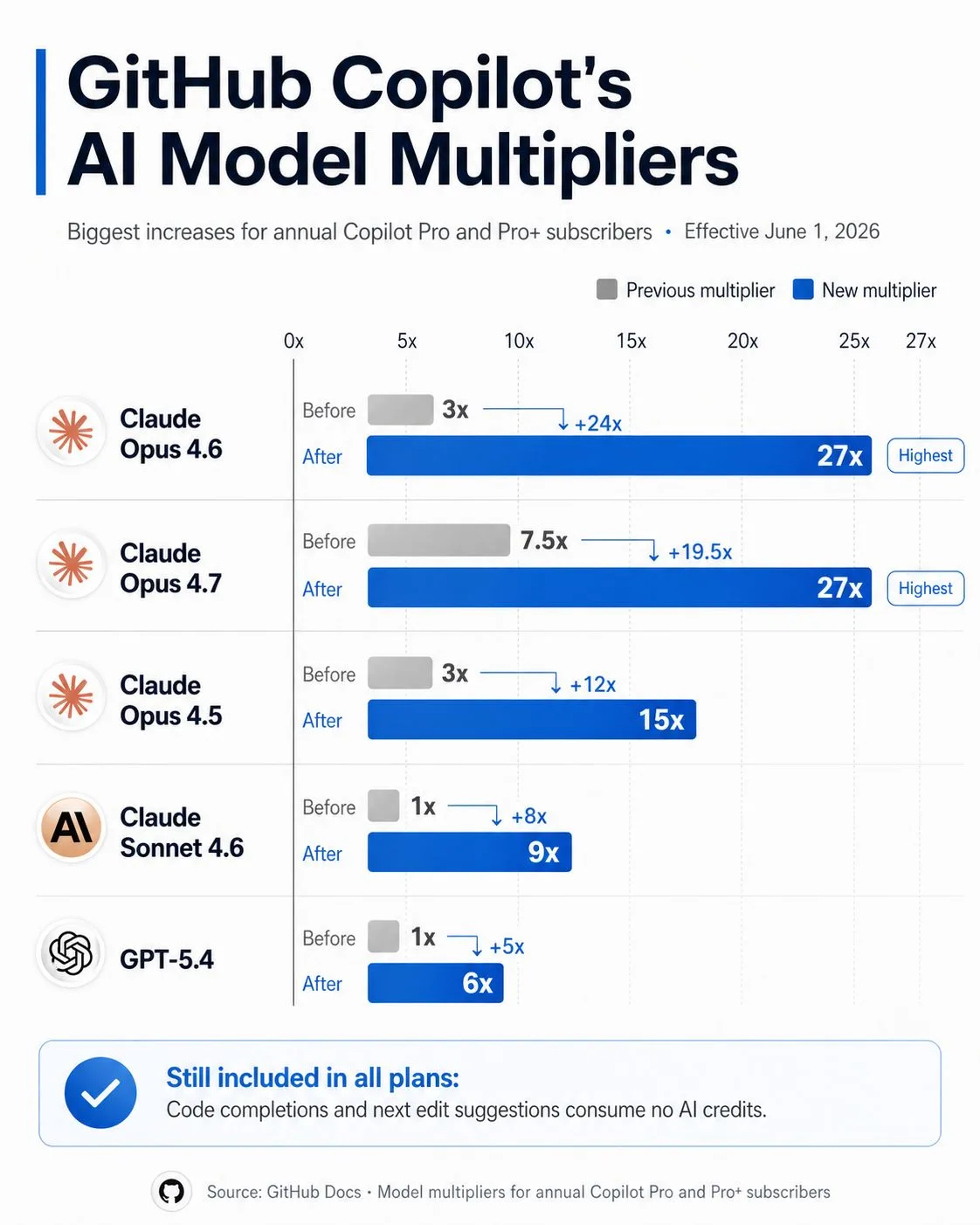 GitHub revealed how much AI models actually cost to run.