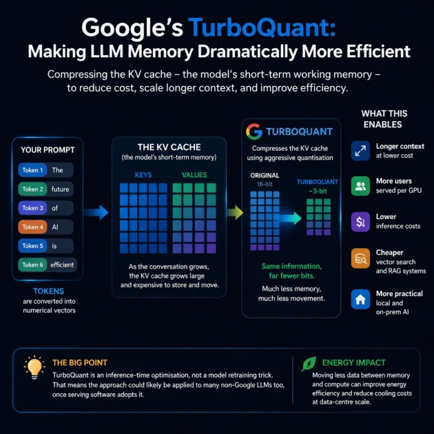 Google’s TurboQuant work is worth paying attention to, but not for the usual “AI just changed everything” reasons.