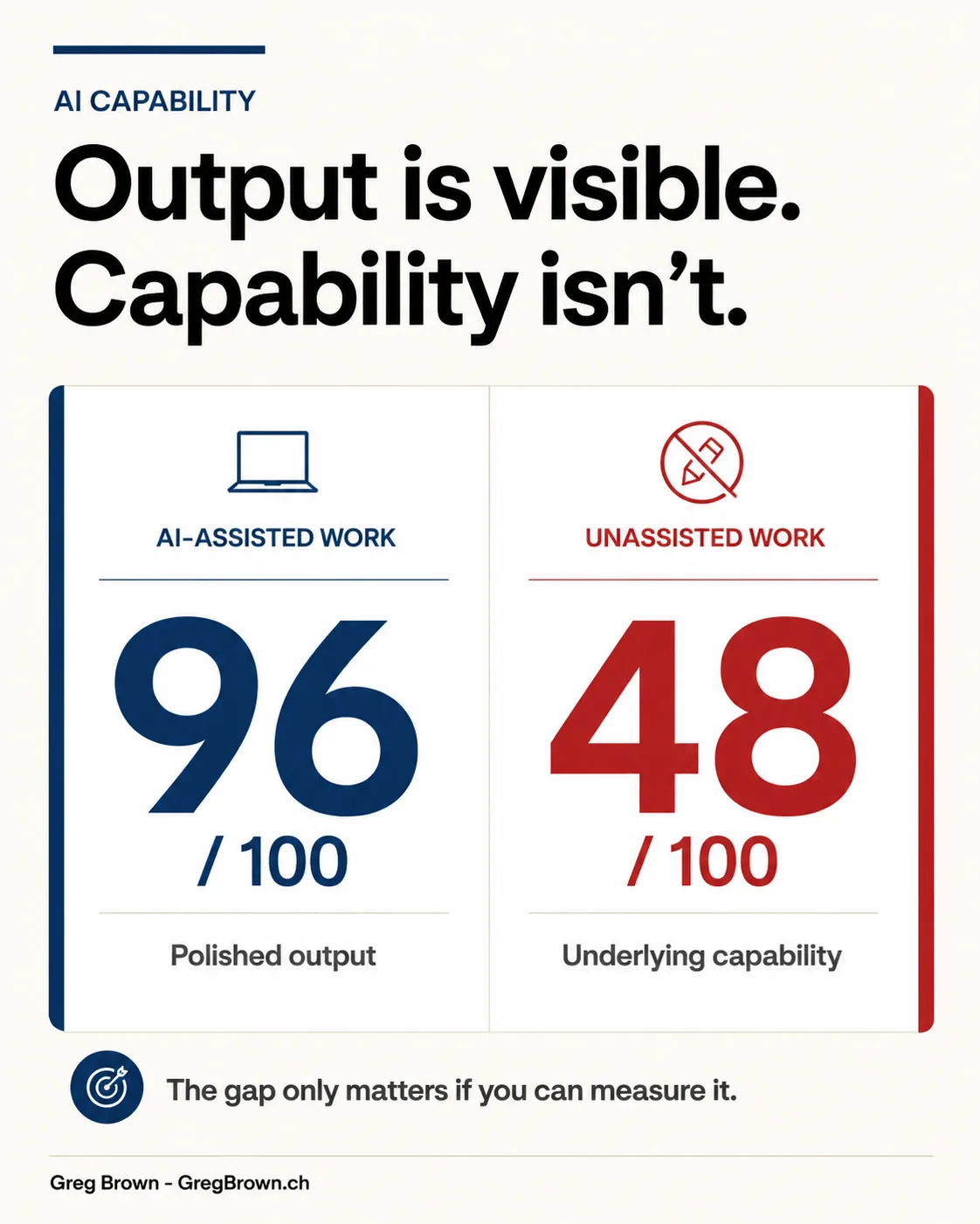 The measurement blind spot: assisted output hides the capability gap (Brown 96->48). "What is your in-person score?" News-pegged.